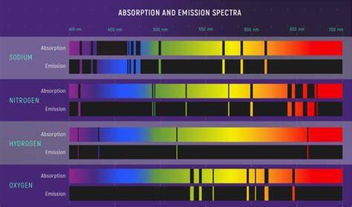 What is the emission spectrum for helium?