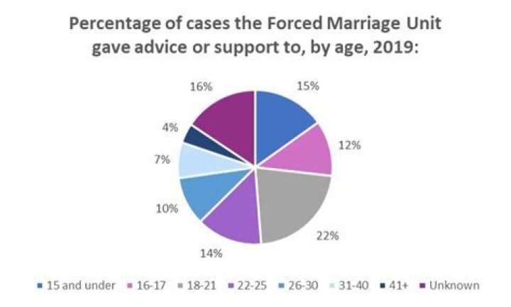 What is the forced marriage unit?