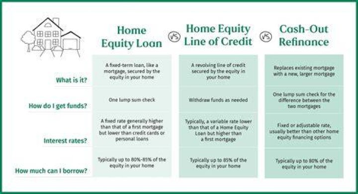 What is the interest rate of a home equity loan?