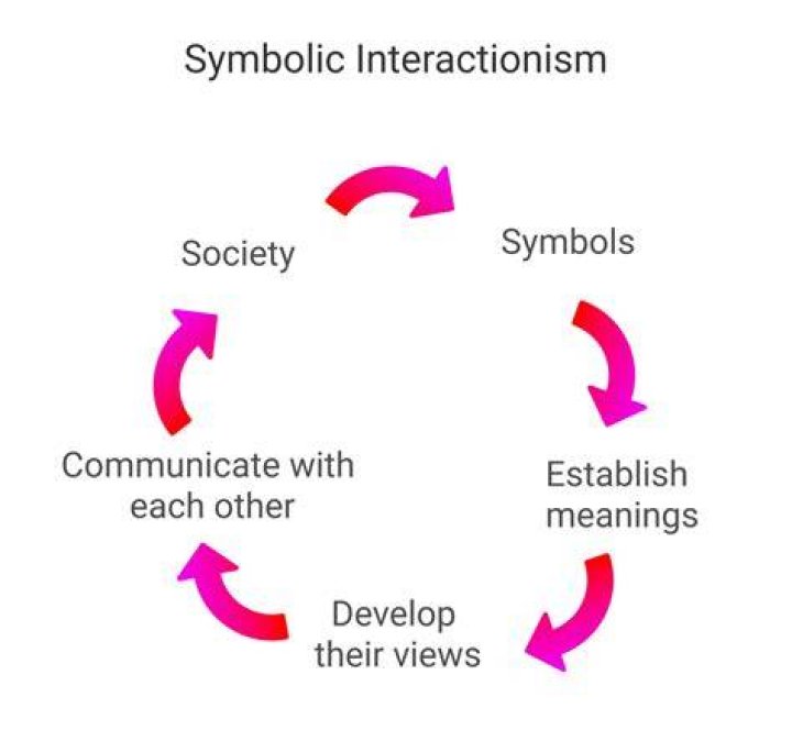 What is the perspective symbolic interactionism?