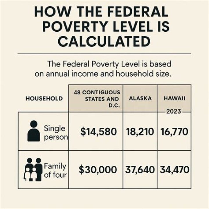 What is the poverty line in Canada for a single person?