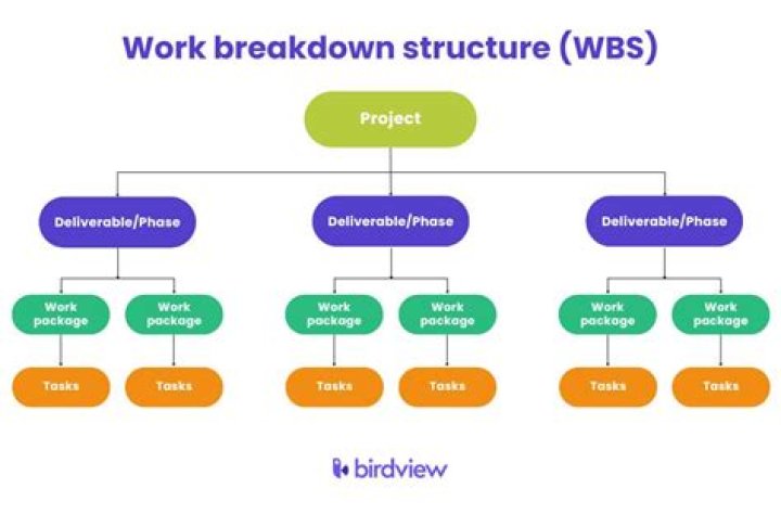 What is the purpose of a work breakdown structure?