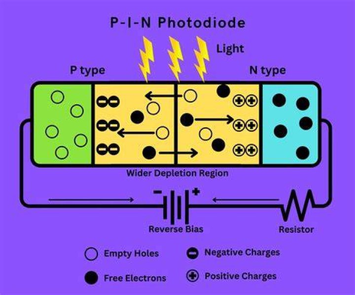 What is the responsivity of the photodiode?