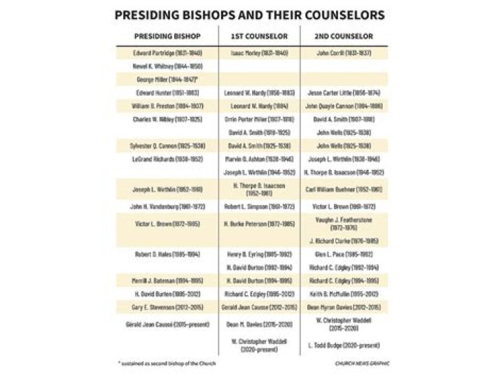 What is the role of the Presiding Bishopric?