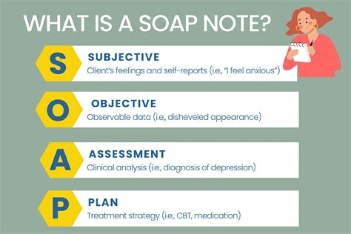 What is the SOAP method EMT?