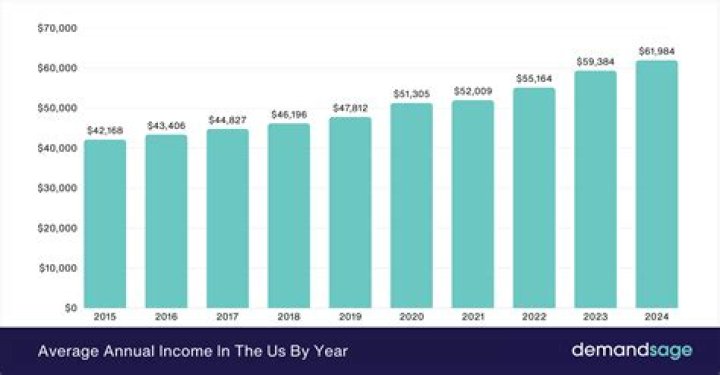 What is the top 1% yearly income?