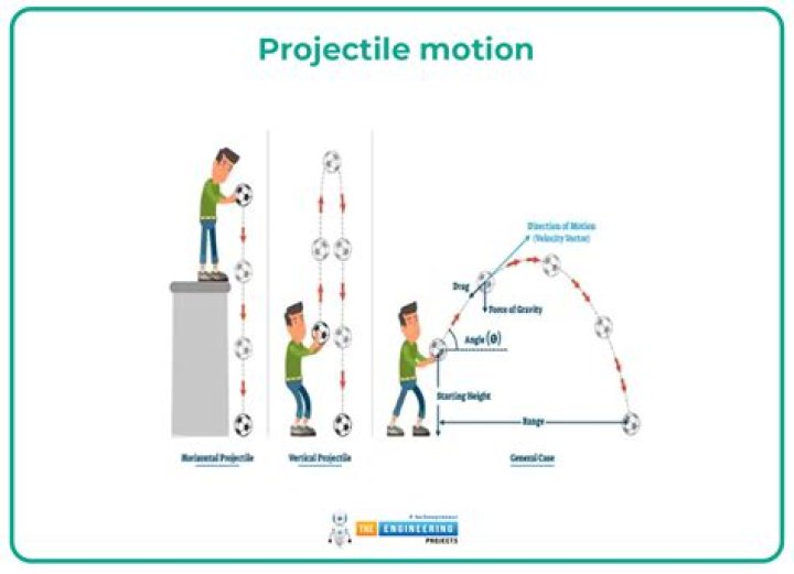 What is the vertical component of projectile motion?