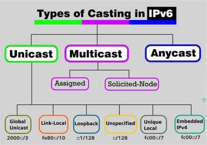 What is unicast multicast and anycast in IPv6?