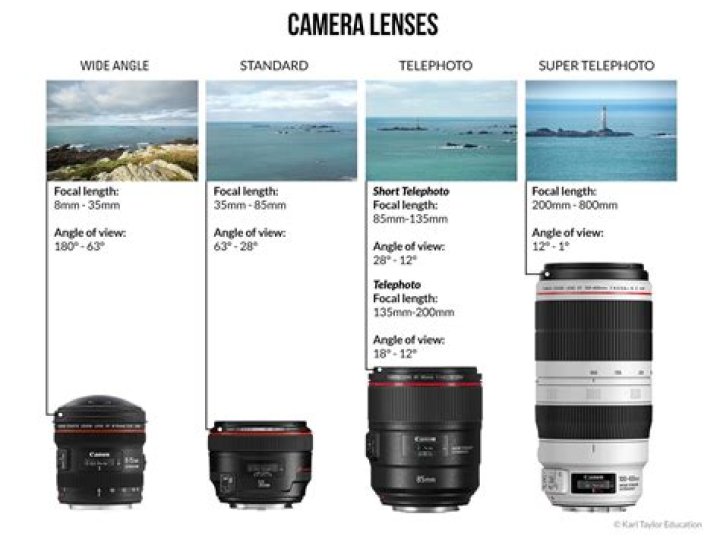 What lens should I use for beach photography?