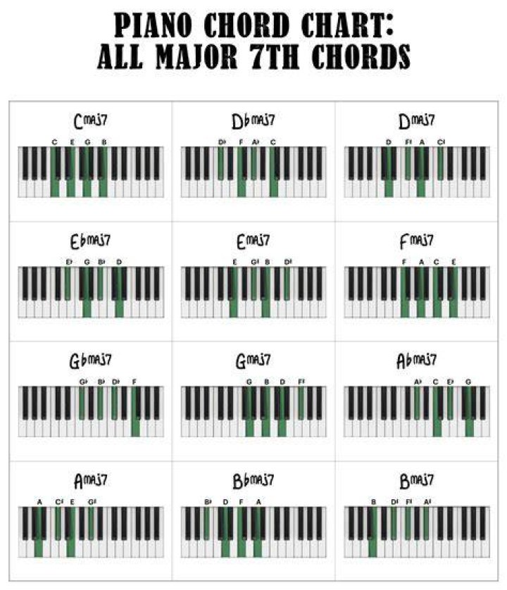 What notes are in a 7th chord?