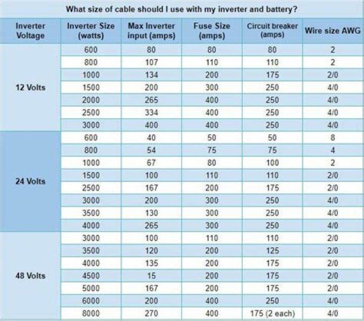 What size wire do I need for a 2000 watt inverter?