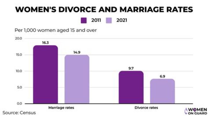 What was the divorce rate in the 1900s?