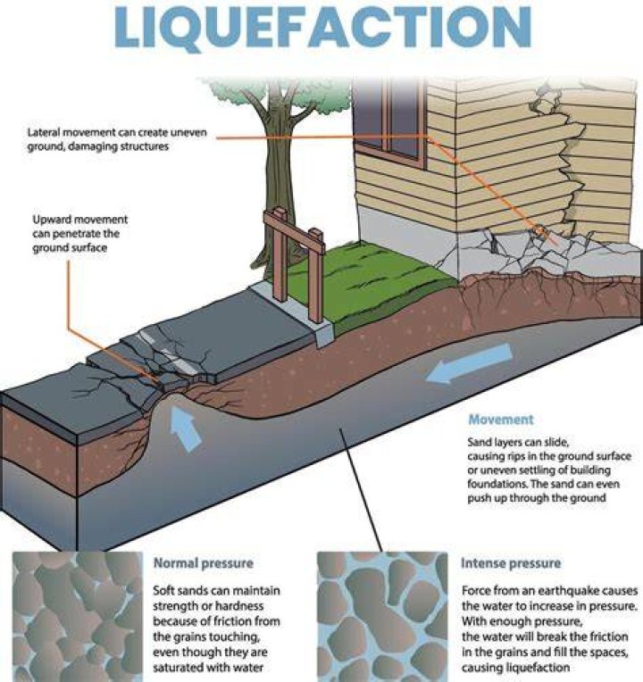 Where does liquefaction usually occur?