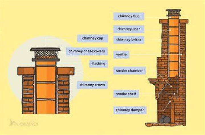 Which chimney is best in Faber?