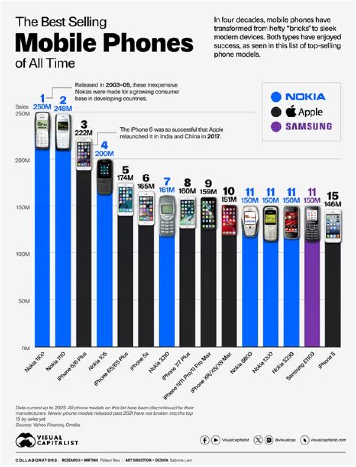 Which company sold the most phones in 2021?