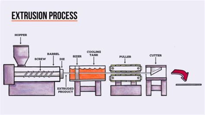 Which metal would be a good choice for the extrusion process?