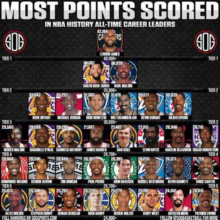 Who has scored the most points in Duke basketball history?